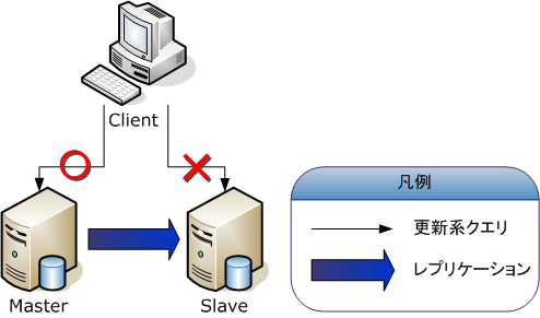 マスタスレーブ構成