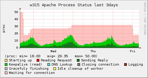 Apacheプロセス状態のグラフ