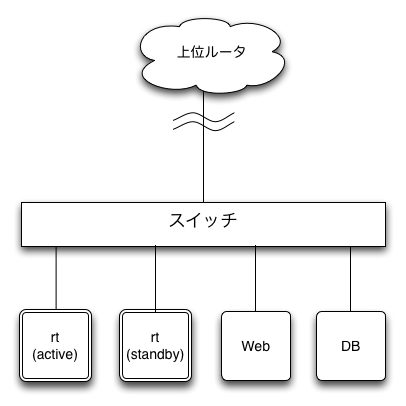 フラットな構成