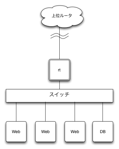 シンプルな構成