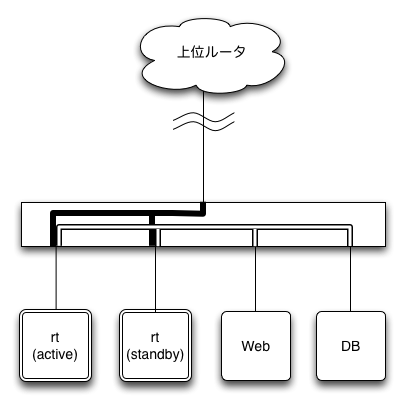 理想の構成