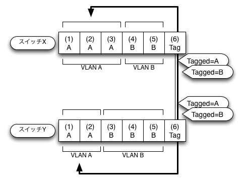 スイッチをまたいだVLAN