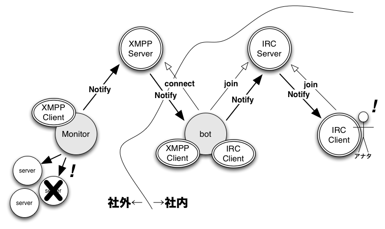 IRC通知の概要図